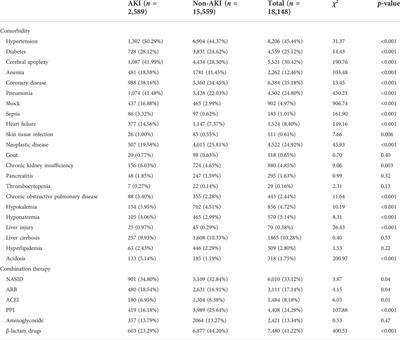 The incidence and risk factors analysis of acute kidney injury in hospitalized patients received diuretics: A single-center retrospective study